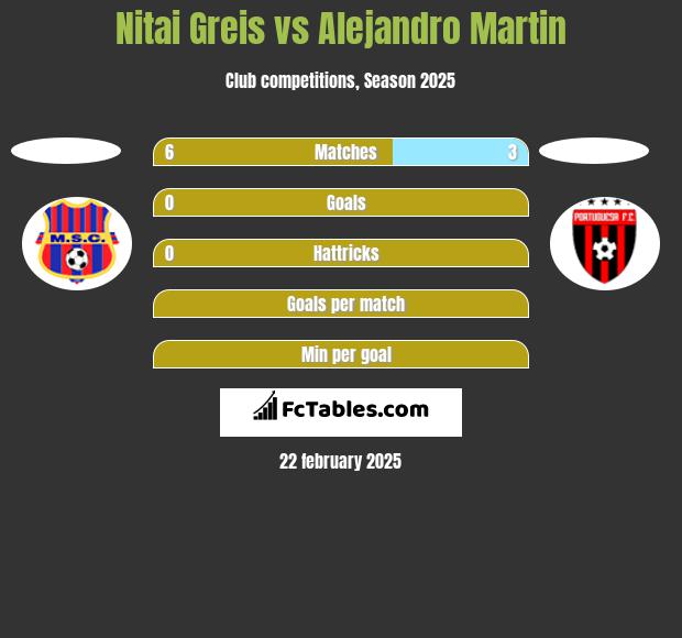 Nitai Greis vs Alejandro Martin h2h player stats