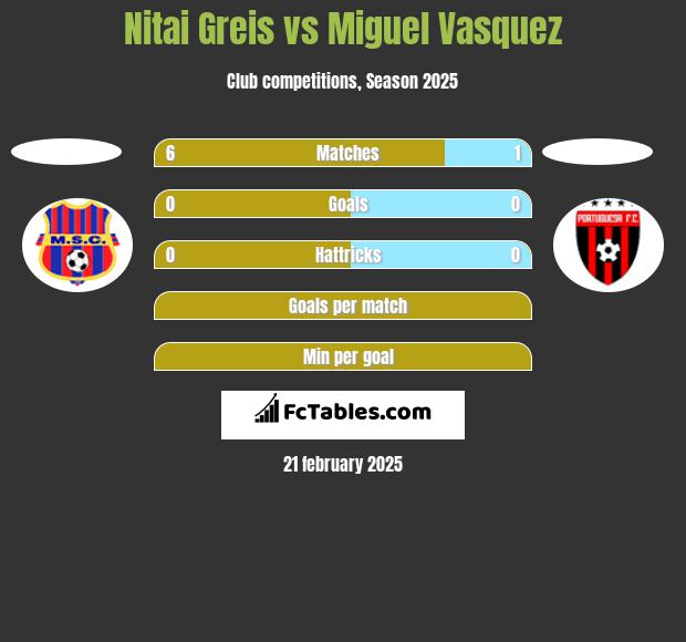 Nitai Greis vs Miguel Vasquez h2h player stats