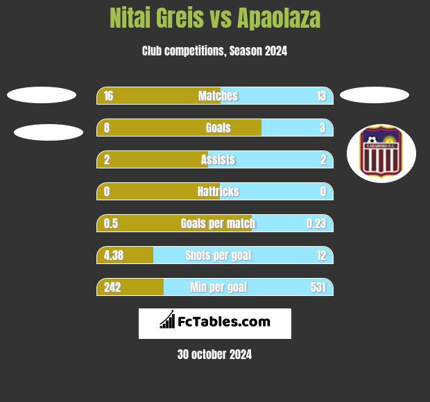 Nitai Greis vs Apaolaza h2h player stats