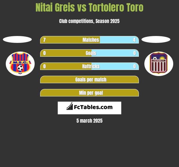 Nitai Greis vs Tortolero Toro h2h player stats