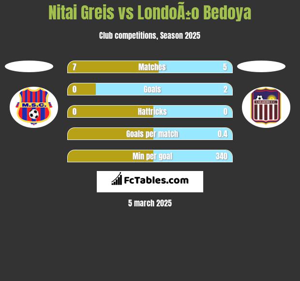 Nitai Greis vs LondoÃ±o Bedoya h2h player stats