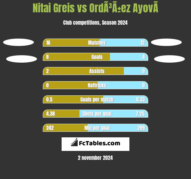 Nitai Greis vs OrdÃ³Ã±ez AyovÃ­ h2h player stats