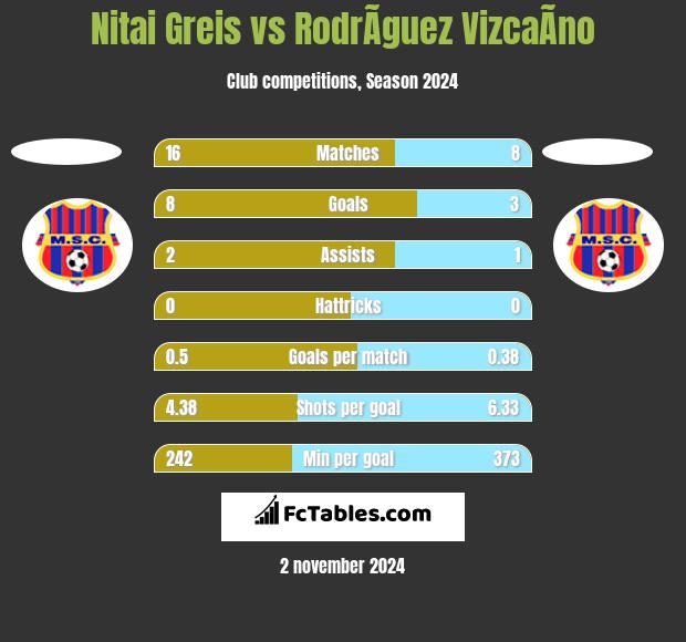 Nitai Greis vs RodrÃ­guez VizcaÃ­no h2h player stats