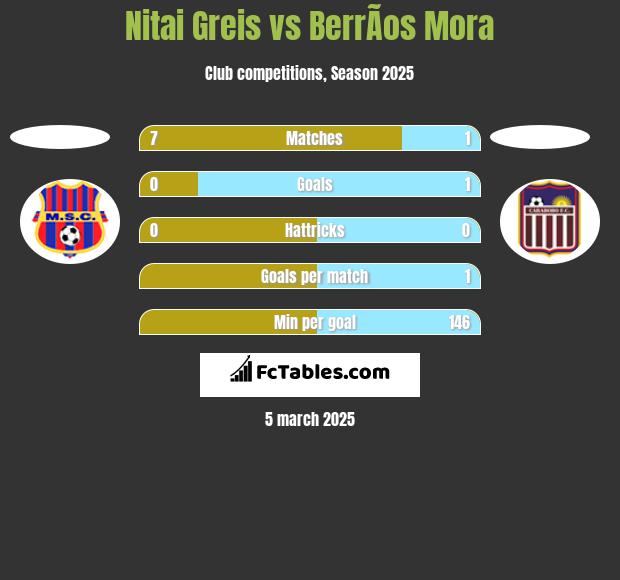 Nitai Greis vs BerrÃ­os Mora h2h player stats