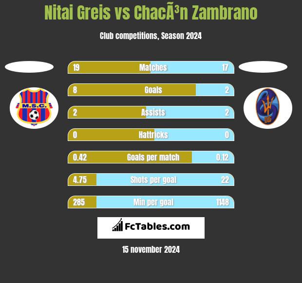 Nitai Greis vs ChacÃ³n Zambrano h2h player stats