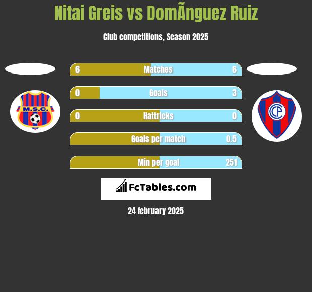 Nitai Greis vs DomÃ­nguez Ruiz h2h player stats