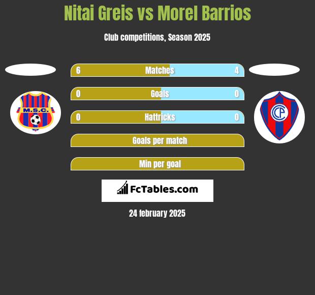 Nitai Greis vs Morel Barrios h2h player stats