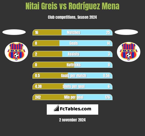 Nitai Greis vs Rodríguez Mena h2h player stats