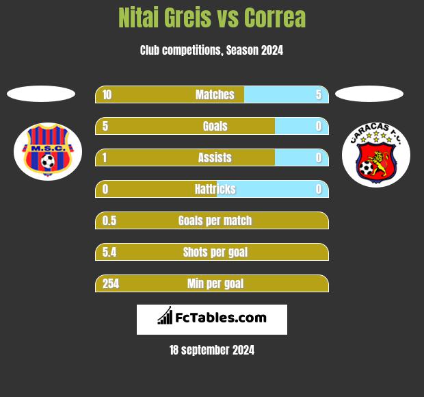 Nitai Greis vs Correa h2h player stats