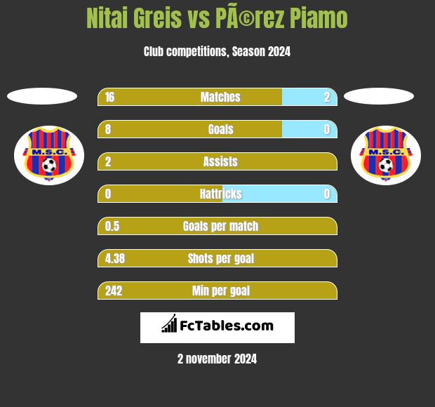 Nitai Greis vs PÃ©rez Piamo h2h player stats