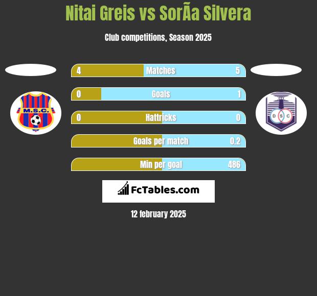 Nitai Greis vs SorÃ­a Silvera h2h player stats