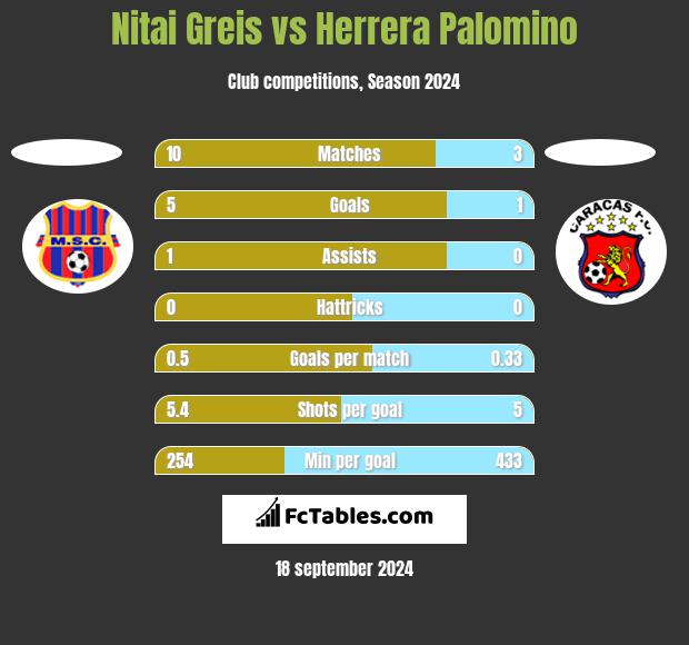 Nitai Greis vs Herrera Palomino h2h player stats