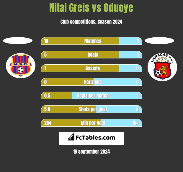 Nitai Greis vs Oduoye h2h player stats