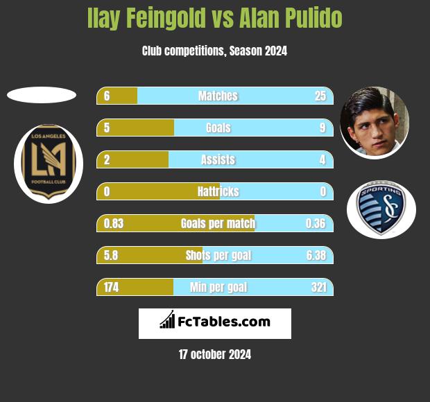 Ilay Feingold vs Alan Pulido h2h player stats