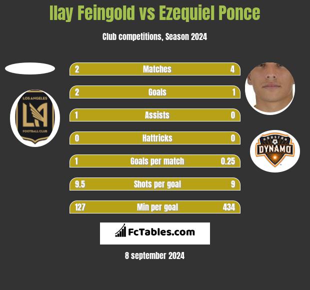 Ilay Feingold vs Ezequiel Ponce h2h player stats