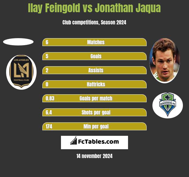 Ilay Feingold vs Jonathan Jaqua h2h player stats