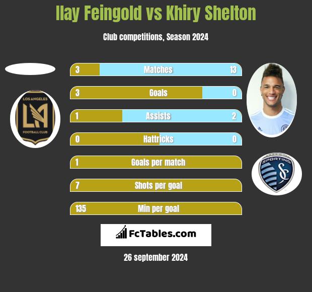 Ilay Feingold vs Khiry Shelton h2h player stats