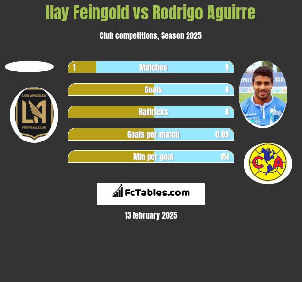 Ilay Feingold vs Rodrigo Aguirre h2h player stats