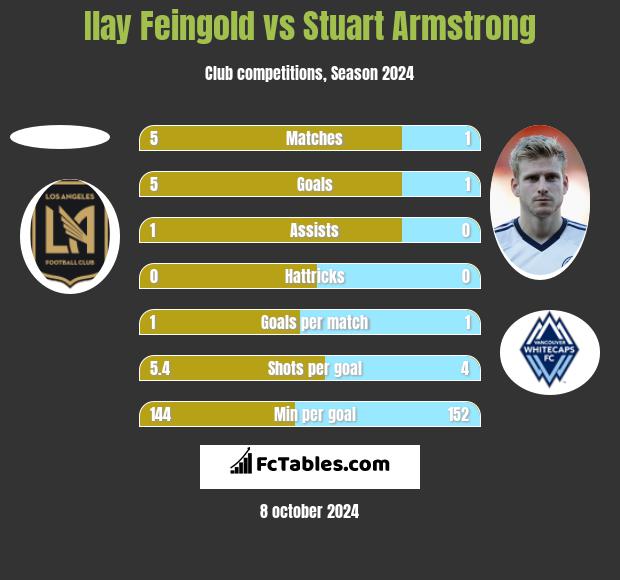 Ilay Feingold vs Stuart Armstrong h2h player stats