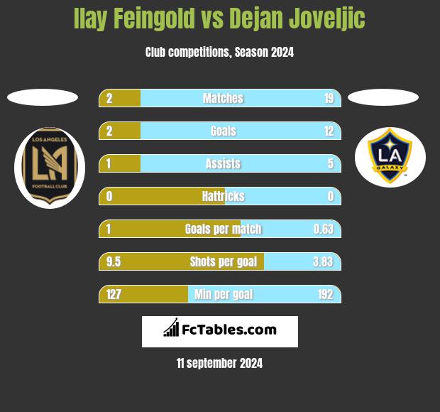 Ilay Feingold vs Dejan Joveljic h2h player stats