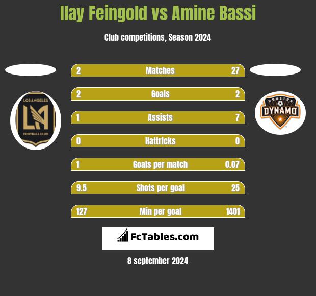 Ilay Feingold vs Amine Bassi h2h player stats