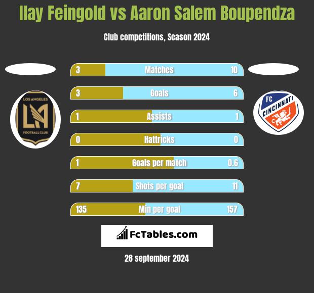 Ilay Feingold vs Aaron Salem Boupendza h2h player stats