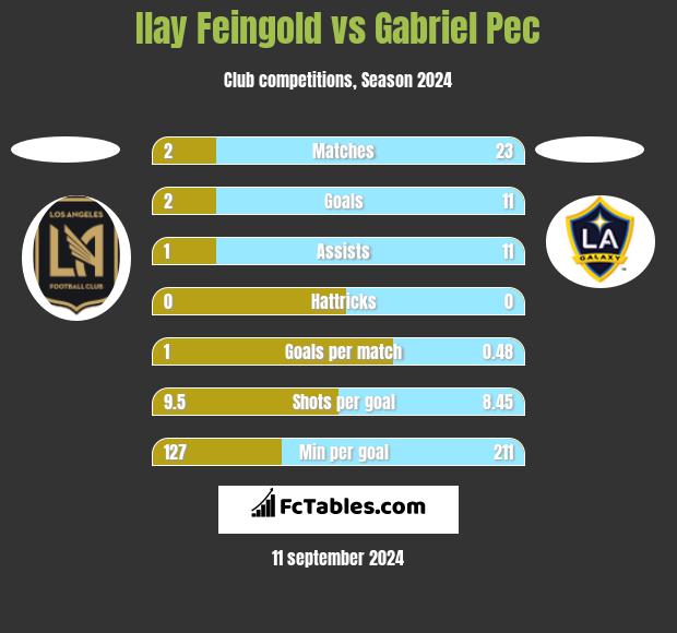 Ilay Feingold vs Gabriel Pec h2h player stats