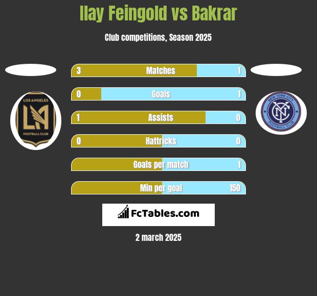 Ilay Feingold vs Bakrar h2h player stats