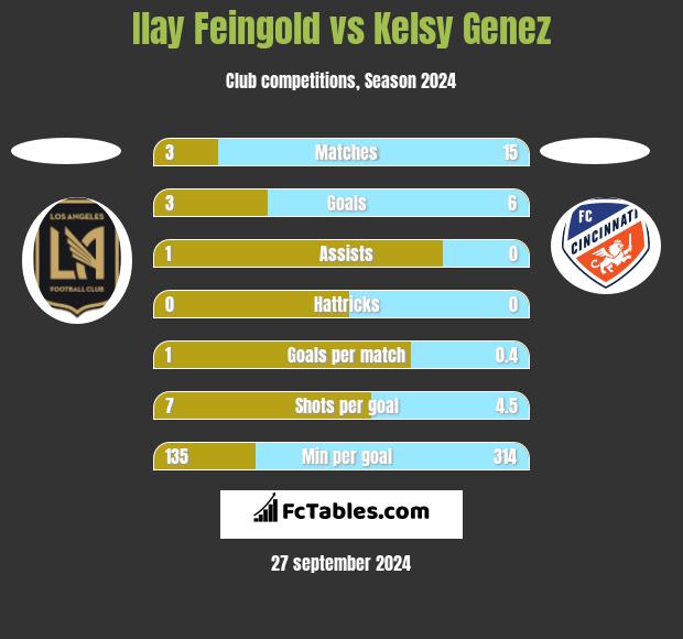 Ilay Feingold vs Kelsy Genez h2h player stats