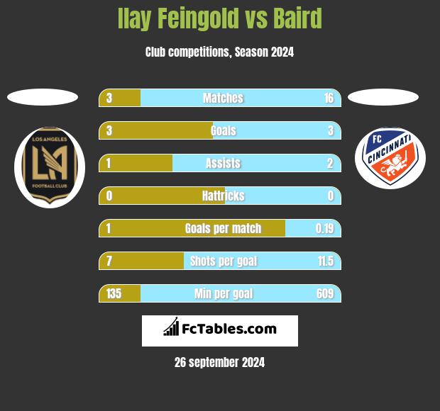 Ilay Feingold vs Baird h2h player stats