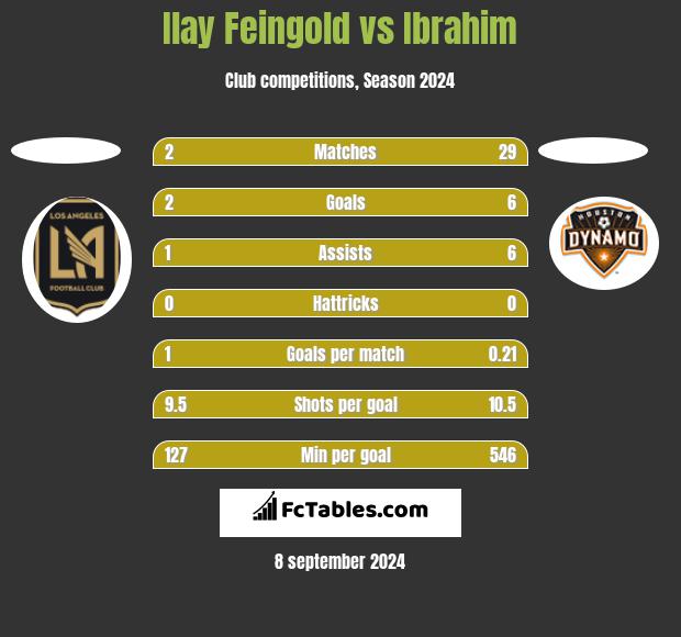 Ilay Feingold vs Ibrahim h2h player stats