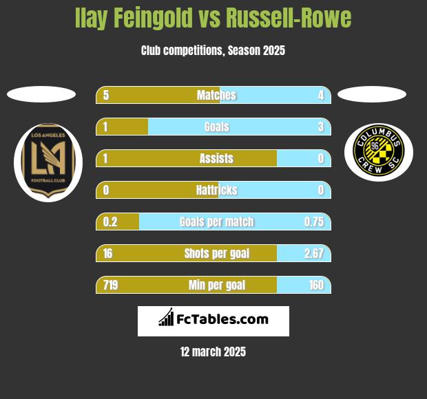 Ilay Feingold vs Russell-Rowe h2h player stats