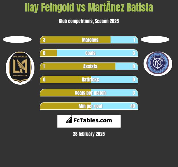 Ilay Feingold vs MartÃ­nez Batista h2h player stats