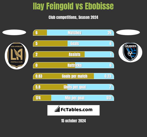 Ilay Feingold vs Ebobisse h2h player stats