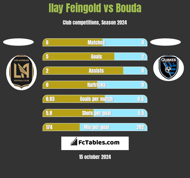 Ilay Feingold vs Bouda h2h player stats