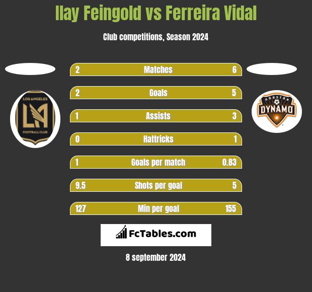 Ilay Feingold vs Ferreira Vidal h2h player stats