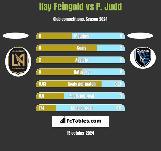 Ilay Feingold vs P. Judd h2h player stats