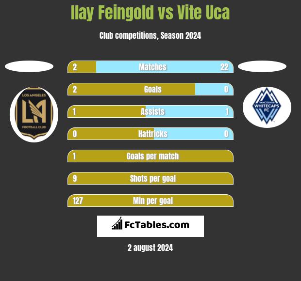 Ilay Feingold vs Vite Uca h2h player stats