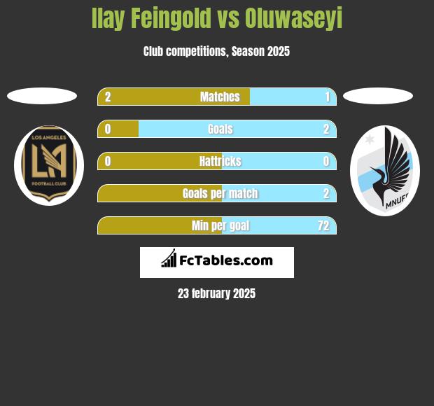 Ilay Feingold vs Oluwaseyi h2h player stats