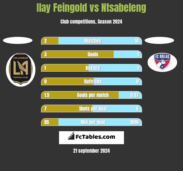 Ilay Feingold vs Ntsabeleng h2h player stats