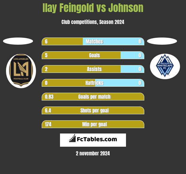 Ilay Feingold vs Johnson h2h player stats