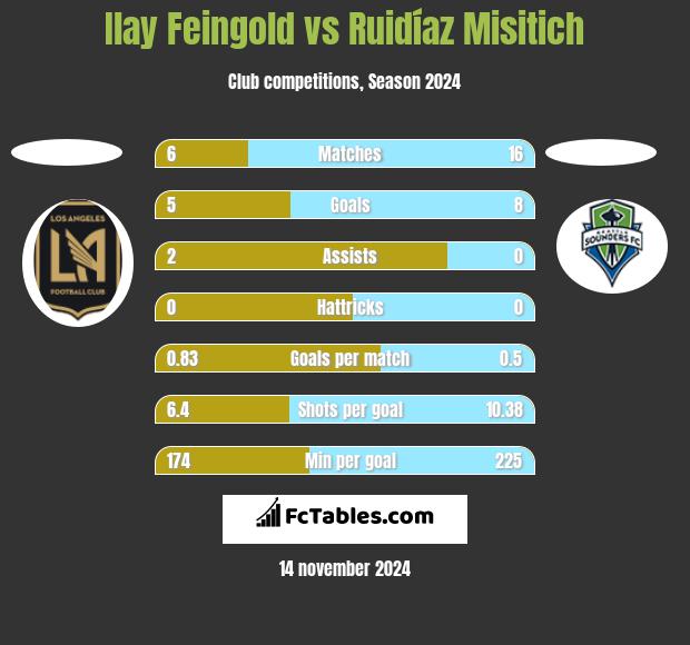 Ilay Feingold vs Ruidíaz Misitich h2h player stats