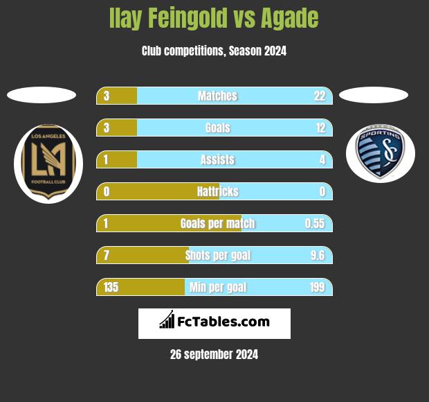 Ilay Feingold vs Agade h2h player stats