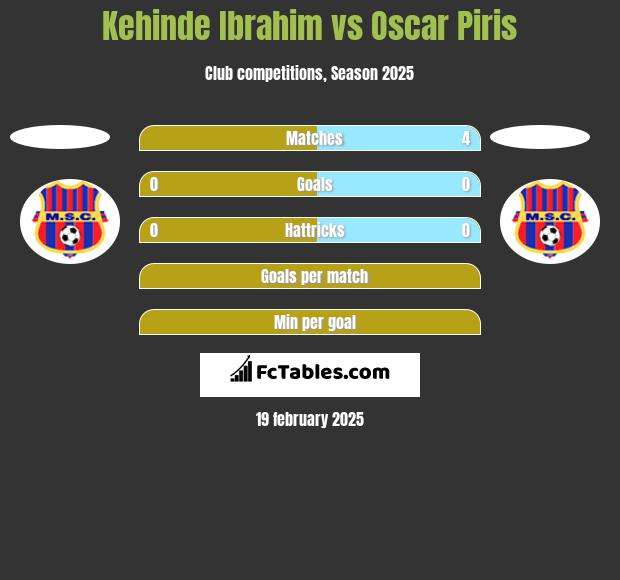 Kehinde Ibrahim vs Oscar Piris h2h player stats