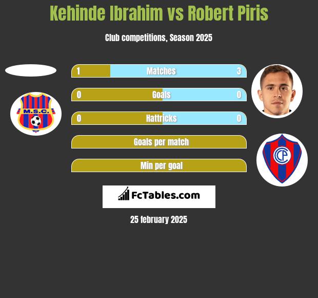 Kehinde Ibrahim vs Robert Piris h2h player stats