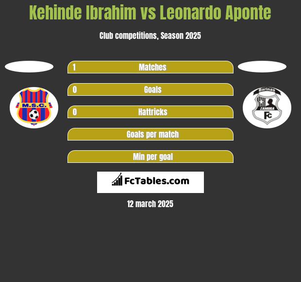 Kehinde Ibrahim vs Leonardo Aponte h2h player stats