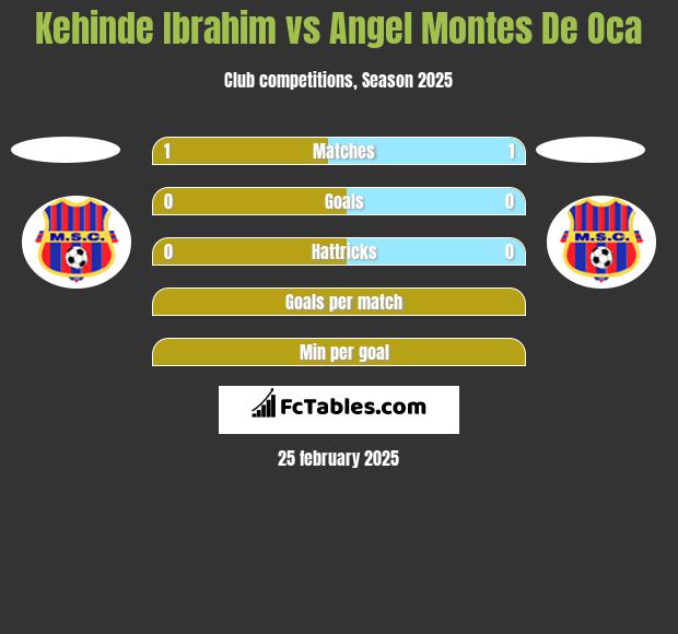 Kehinde Ibrahim vs Angel Montes De Oca h2h player stats