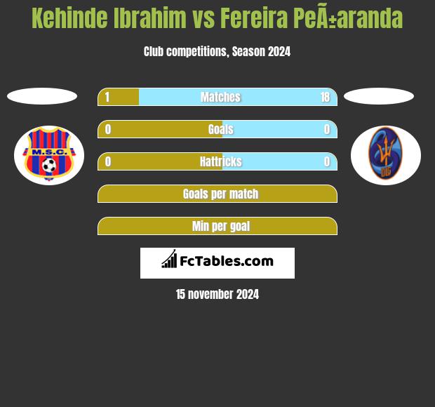 Kehinde Ibrahim vs Fereira PeÃ±aranda h2h player stats