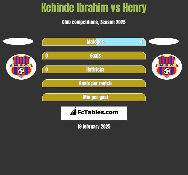 Kehinde Ibrahim vs Henry h2h player stats