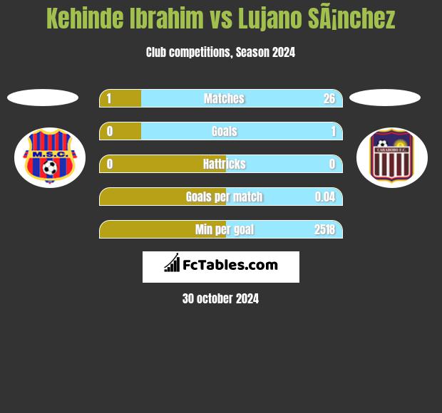 Kehinde Ibrahim vs Lujano SÃ¡nchez h2h player stats